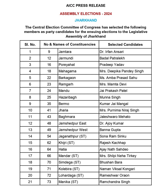 Jharkhand Election 2024: झारखंड में 7 और सीटों पर Congress के ...