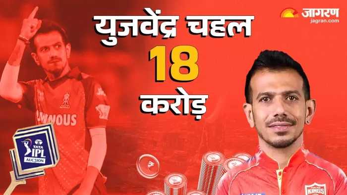 युजवेंद्र चहल की झोली में आए 18 करोड़ रुपये।