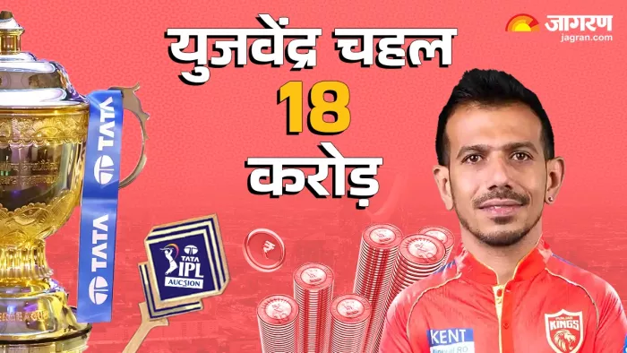 IPL 2025 Auction में Punjab Kings ने Yuzvendra Chahal को 18 करोड़ रुपये में खरीदा