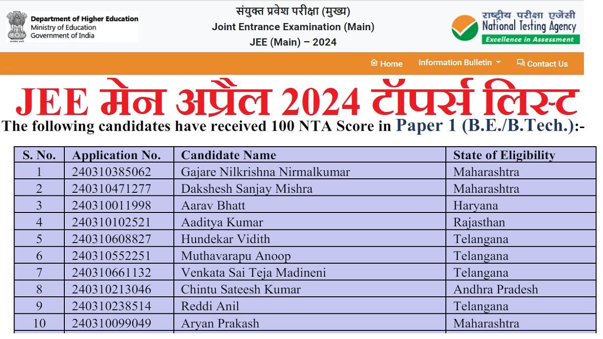 jee main 2024 result for 10 lakh students and toppers list released download score and rank card at jeemain nta ac in