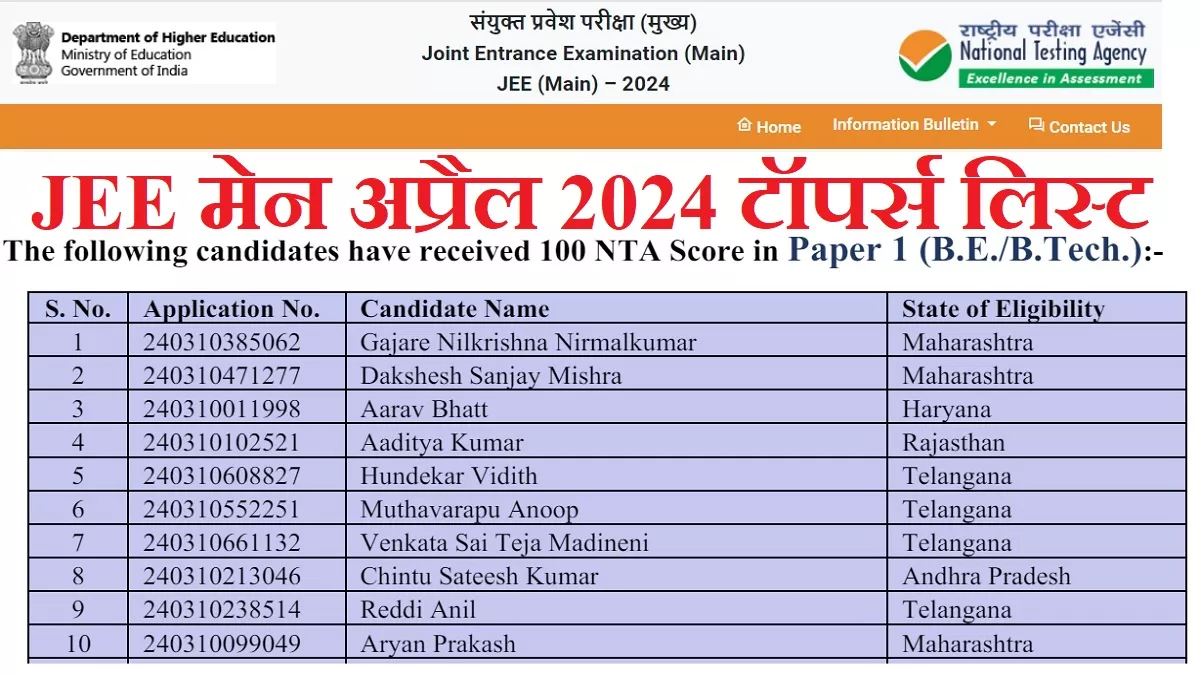 JEE Main 2024 Result: 10 लाख स्टूडेंट्स का जेईई मेन सेशन 2 रिजल्ट घोषित, यूपी के सिर्फ 1 स्टूडेंट को 100 पर्सेंटाइल