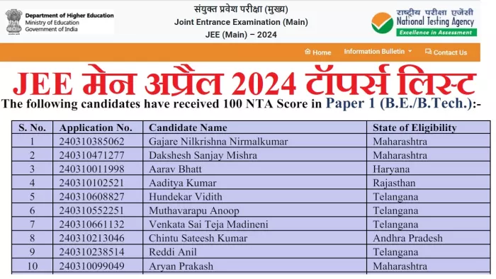 JEE Main 2024 Result: 100 पर्सेटाइल प्राप्त करने वाले स्टूडेंट्स में 2 लड़कियां भी शामिल हैं।