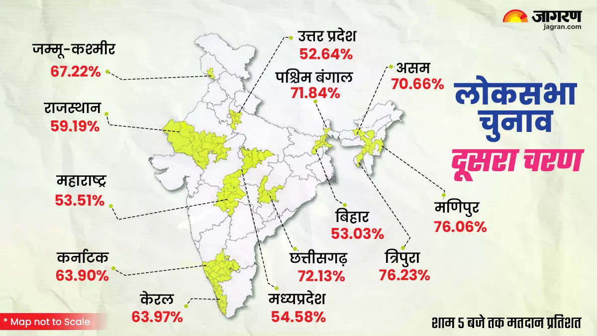 Lok Sabha Election Phase 2 LIVE Voting: शाम 5 बजे तक वोटिंग में इन राज्यों ने चौंकाया, जानिए कहां कितने फीसदी हुआ मतदान?