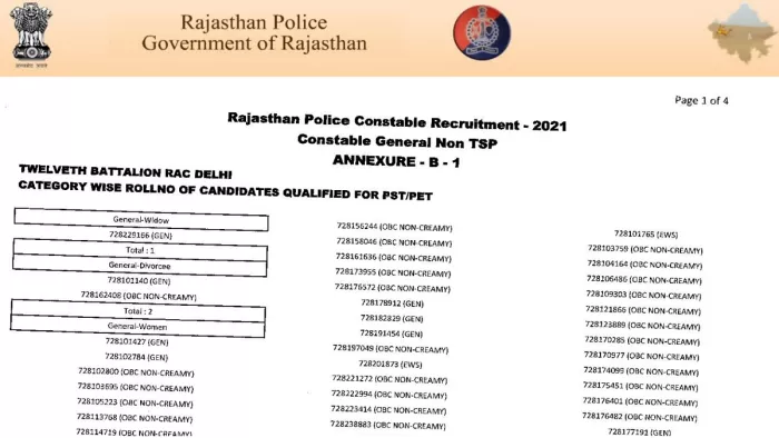 राजस्थान पुलिस कॉन्स्टेबल रिजल्ट PDF के 21 लिंक आधिकारिक वेबसाइट, police.rajasthan.gov.in पर एक्टिव।