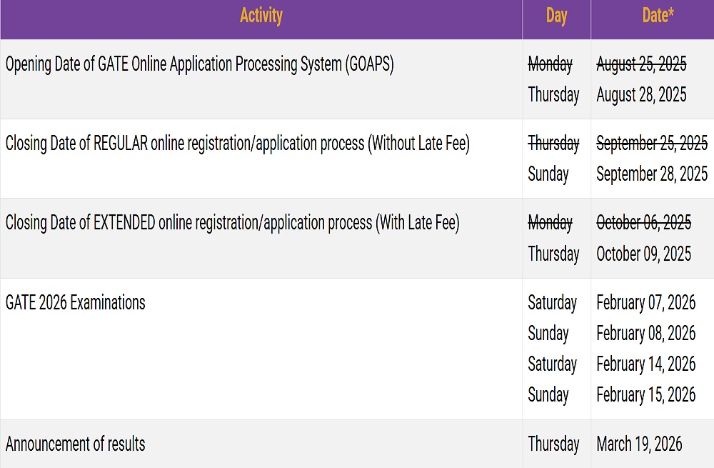 GATE 2026 रजिस्ट्रेशन डेट में बदलाव: अब 28 अगस्त से शुरू होंगे आवेदन