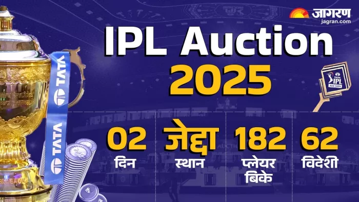 जेद्दा में हुए मेगा ऑक्शन में बिके 182 प्लेयर।