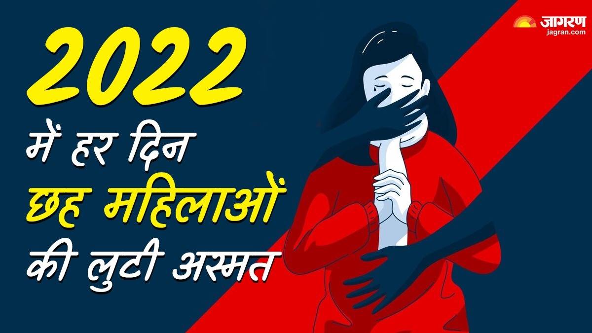 ncr crime against women in 2022 an average of six women became victims of molestation every day in delhi national capital