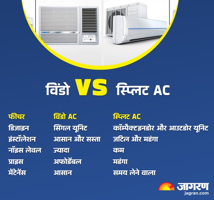AC खरीदने से पहले जान लें ये टिप्स, ज्यादा कूलिंग के साथ बिजली का बिल ...