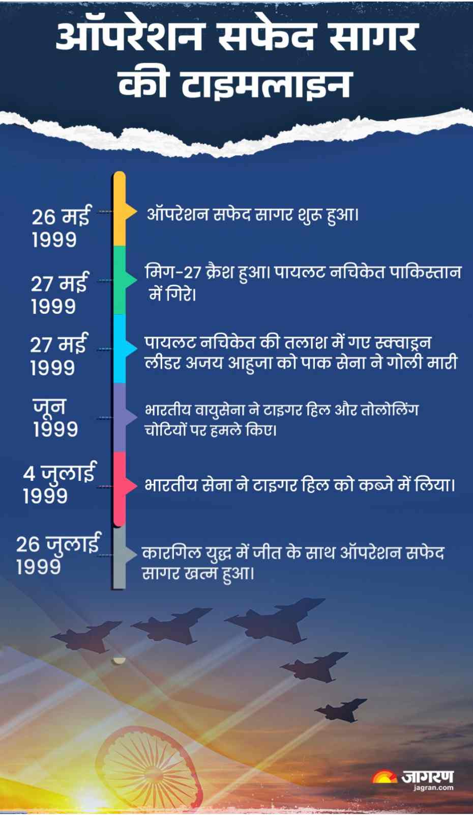 Pakistan Sagar R जब पाकिस्तान पर मौत बनकर बरसी थी भारतीय वायुसेना, आज भी 'ऑपरेशन सफेद ...