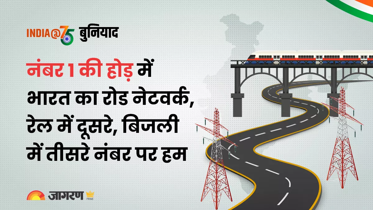 भारत की विकास यात्रा-12: सात दशकों में 150 गुना हुईं सड़कें, बिजली उत्पादन क्षमता भी 300 गुना बढ़ी