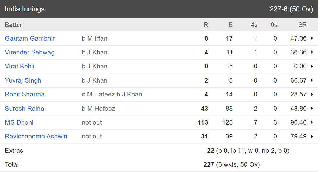 IND vs PAK Match Scoreboard 