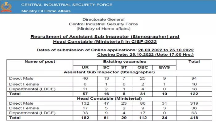 सीआइएसएफ भर्ती 2022 के लिए आवेदन आधिकारिक भर्ती पोर्टल, cisfrectt.in पर करें।