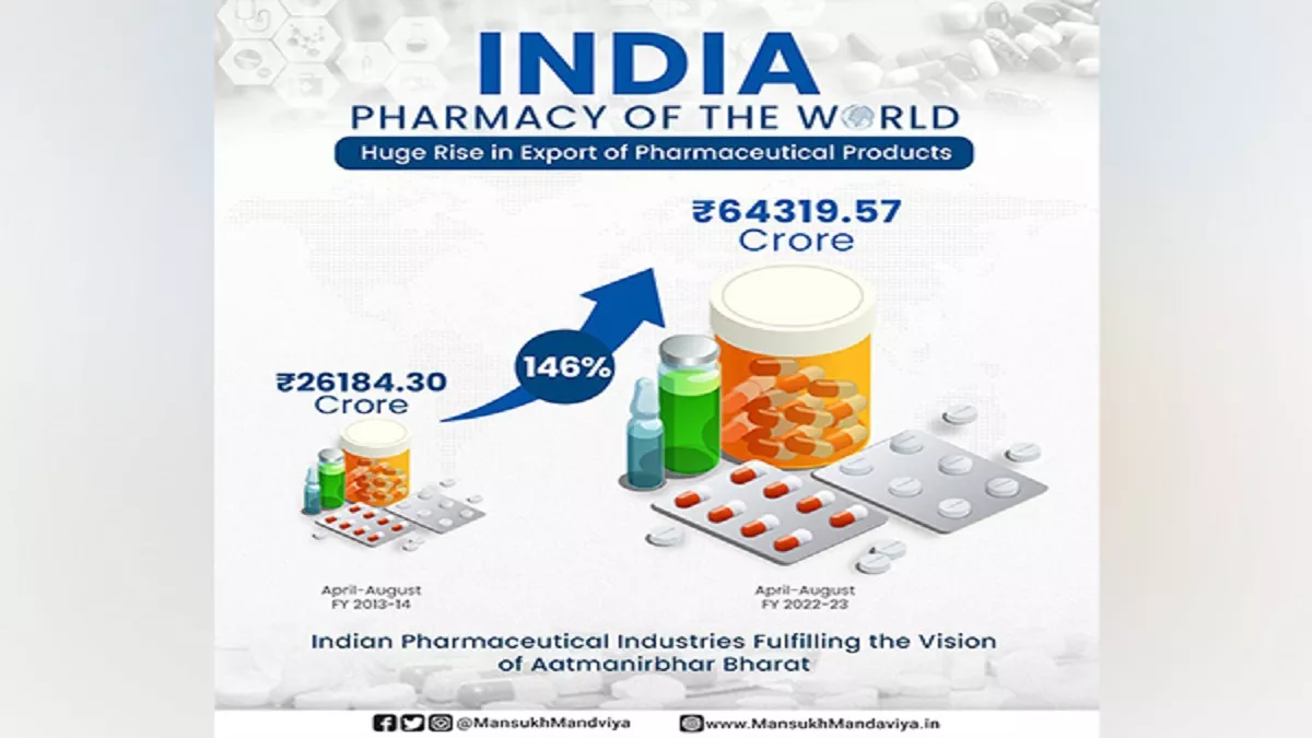 स्वास्थ्य मंत्री मनसुख मंडाविया बोले: भारत के फार्मा निर्यात में हुई भारी वृद्धि, इसीलिए भारत बना 'फार्मेसी ऑफ वर्ल्ड'