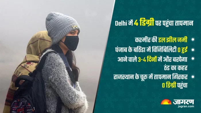 IMD Weather Update दिल्ली-NCR में चल रही शीतलहर।