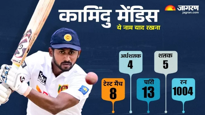 कामिंदु मेंडिस ने टेस्ट क्रिकेट में पूरे किए 1000 रन।