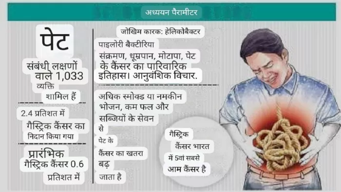 एक अध्ययन से पता चला है कि ओडिशा में गैस्ट्रिक कैंसर की स्थिति चिंताजनक है।