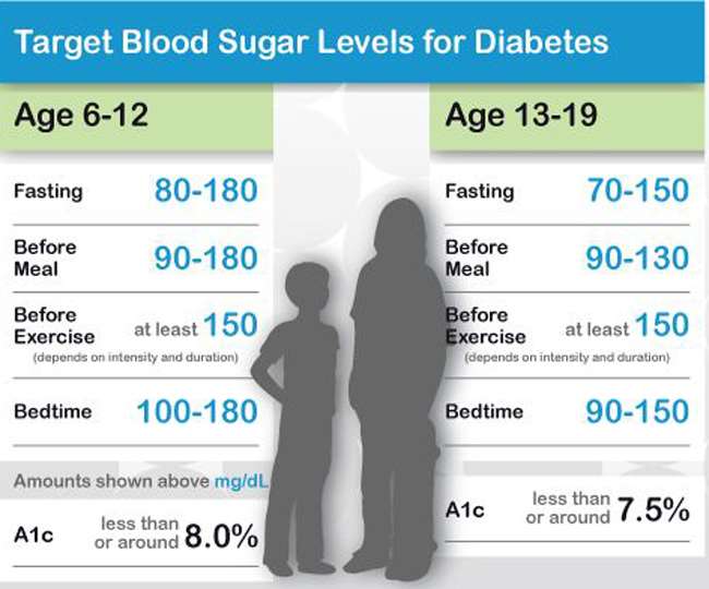 Blood Sugar Range : किस उम्र में कितना होना चाहिए ब्लड शुगर, जानना है जरूरी, यहां है चार्ट