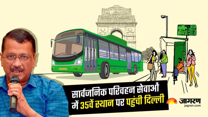 सर्वश्रेष्ठ सार्वजनिक परिवहन सेवाओं में 35वें स्थान पर पहुंची दिल्ली।