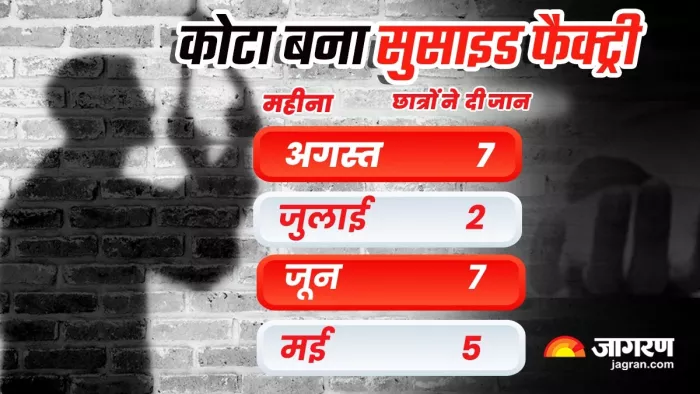 Kota Suicide News कोटा में तेजी से बढ़ रहे सुसाइड केस।