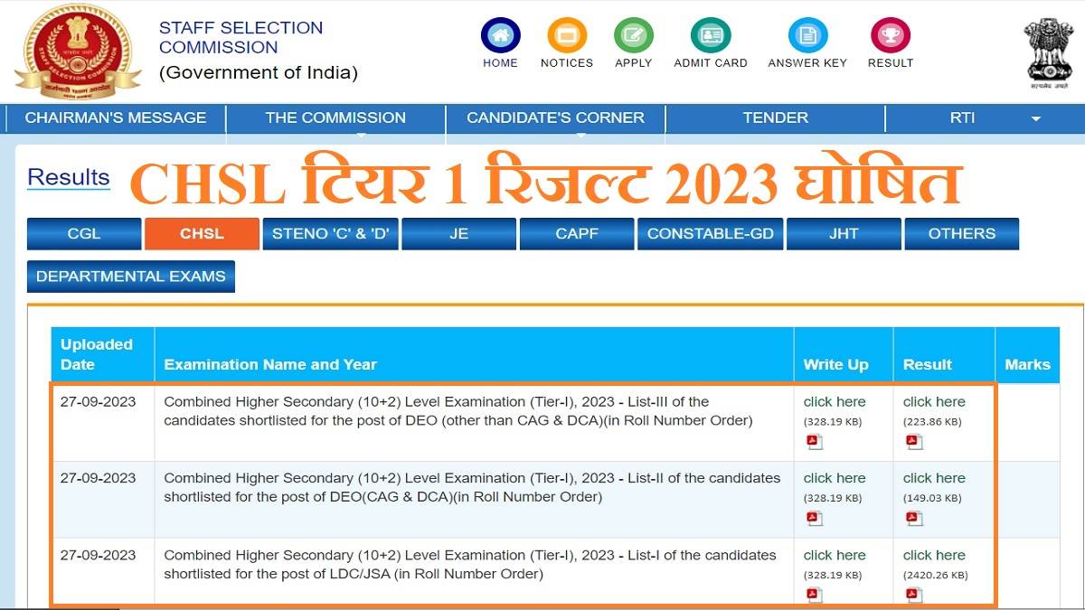 ssc chsl tier 1 result 2023 announced check roll number of 19556 candidates qualified for tier 2 at ssc nic in