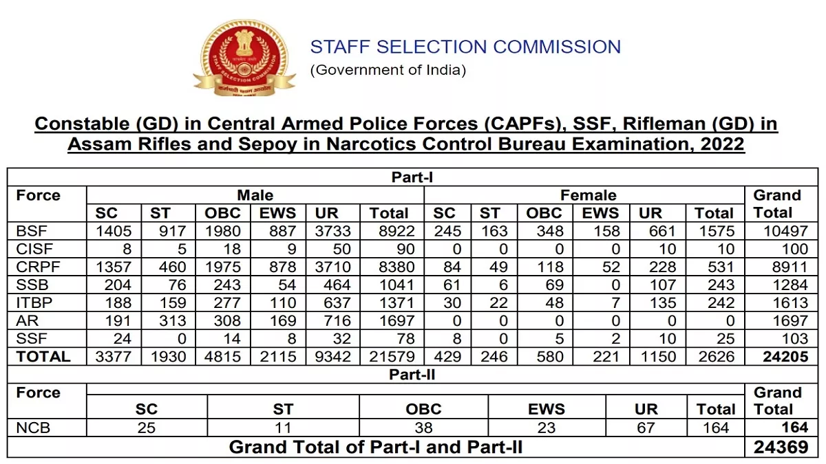 SSC GD Constable 2022: कॉन्स्टेबल के 24369 पदों की बंपर भर्ती के लिए आवेदन शुरू, देखें नोटिफिकेशन