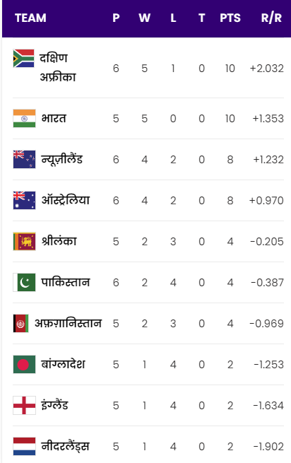 World Cup 2023 Points Table: रोमांचक जीत के बाद टेबल में कहां पहुंची ...