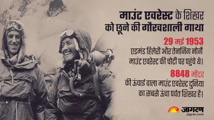 एडमंड हिलेरी और तेनजिंग नोर्गे 29 मई 1953 को माउंट एवरेस्ट फतह करने वाले पहले व्यक्ति बने।