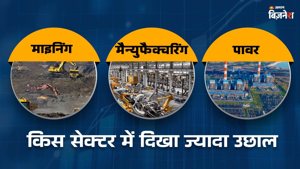 indias industrial production rises 4 percent in august mining sector leads