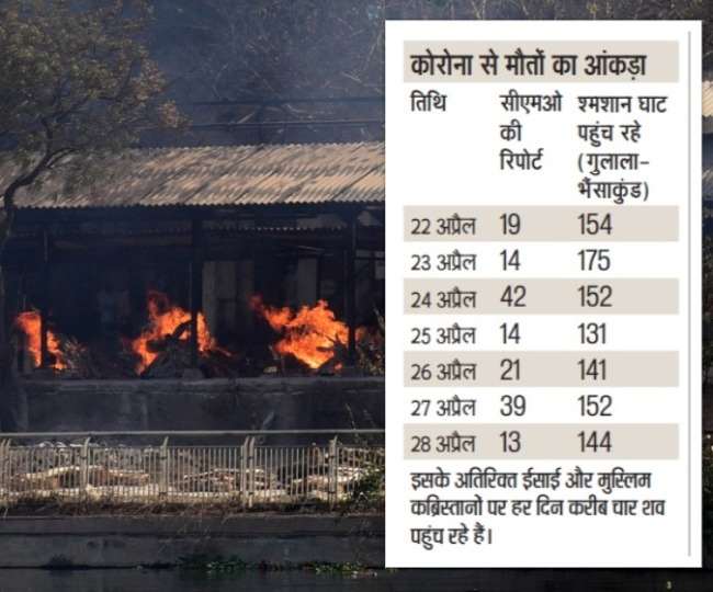 आंकड़ों के फेर में फंस गए कोरोना संक्रमित शव, सीएमओ की रिपोर्ट में मौतों का ग्राफ कम दिखाया जा रहा।