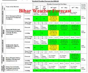Bihar Weather Alert: बिहार के कई जिलों में आंधी के साथ बारिश के आसार, तीन मई तक के लिए अलर्ट जारी