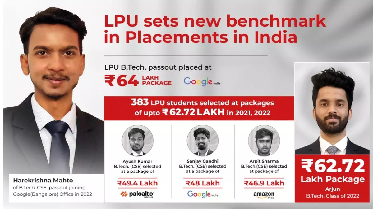 LPU Sets Placement Record: साल 2021,2022 में एलपीयू के 383 छात्रों का 10-64 लाख के पैकेज पर हुआ प्लेसमेंट