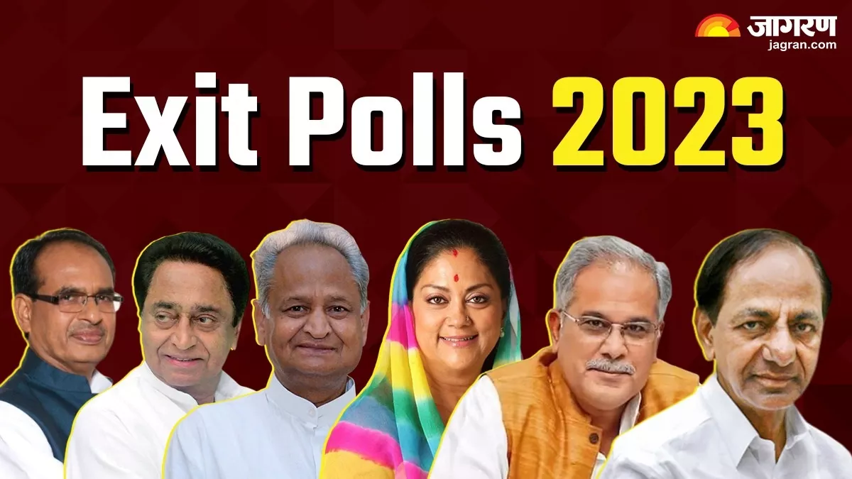 Exit Poll 2023 LIVE Updates: मध्य प्रदेश में बीजेपी को प्रचंड बहुमत, राजस्थान में फंस गई कांग्रेस! छत्तीसगढ़ और तेलंगाना में 'हाथ' को राहत