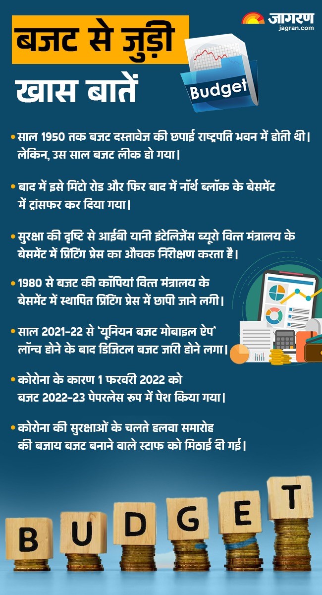 Budget 2025: हलवा सेरेमनी से लाल कपड़े में लिपटे दस्तावेज तक, पढ़िए बजट ...