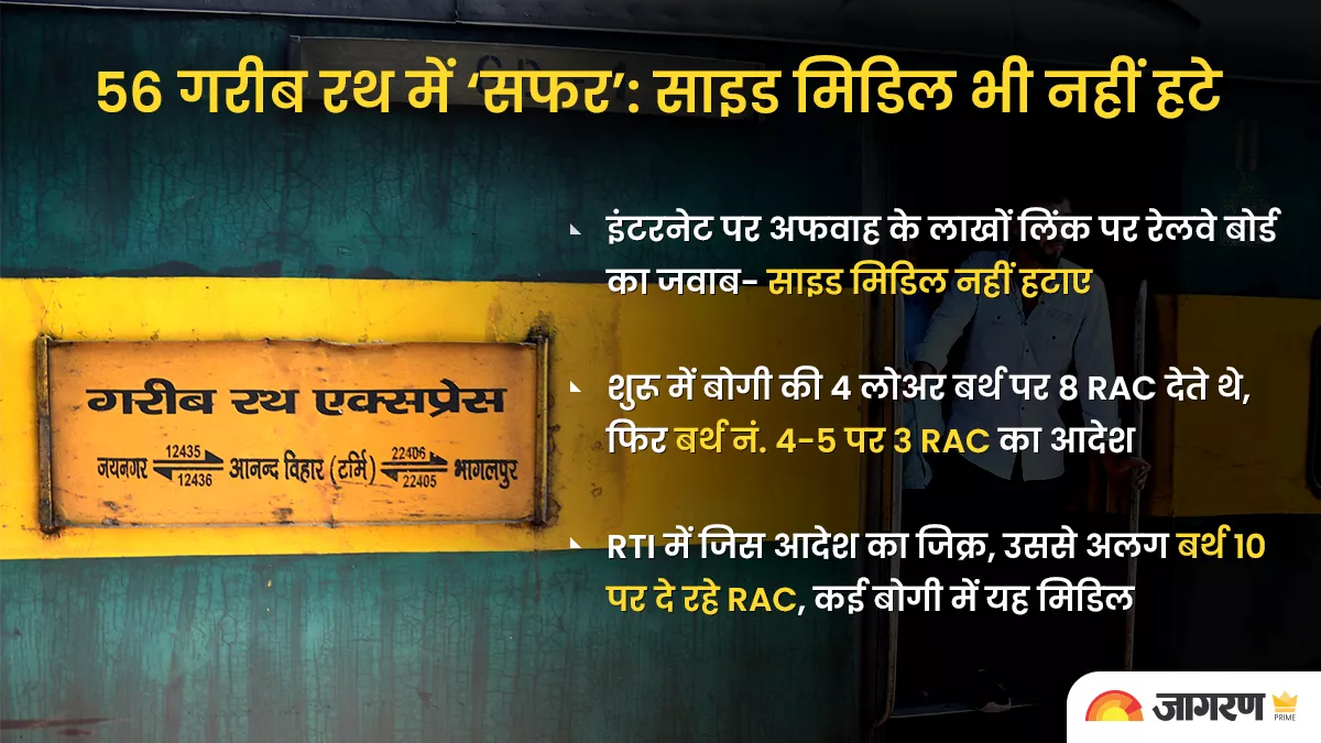 Garib Rath: एक बर्थ खाली मगर मिडिल बर्थ पर भी 3 'गरीब' रथ यात्रियों को दे रहे RAC