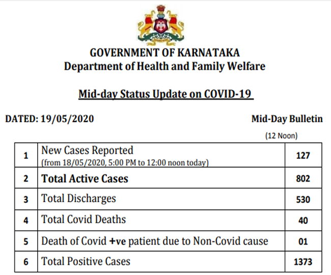 कर्नाटक में 127 नए मामले