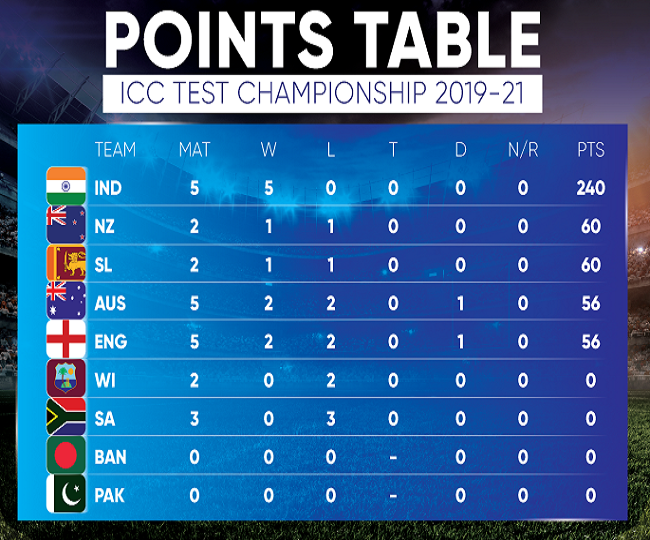 टीम इंडिया ICC test championship की अंक तालिका में सबसे टॉप पर, 5 टेस्ट