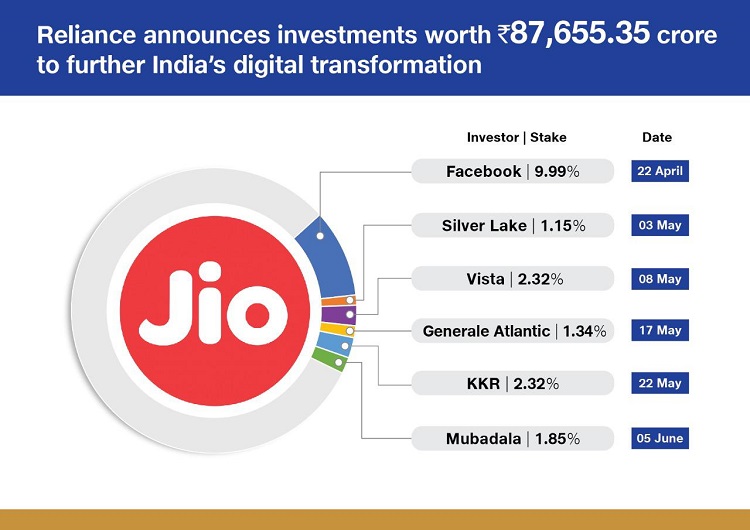 Jio Platforms Investors