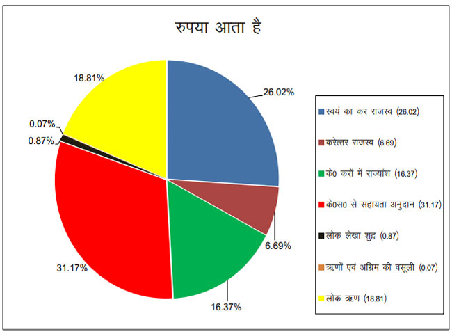 Uttarakhand budget 2020 rupees comes from