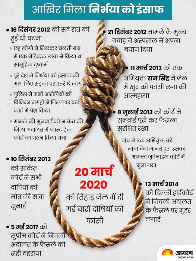 Nirbhaya Justice 7 साल, 3 माह और 4 दिन बाद निर्भया को मिला इंसाफ, एक