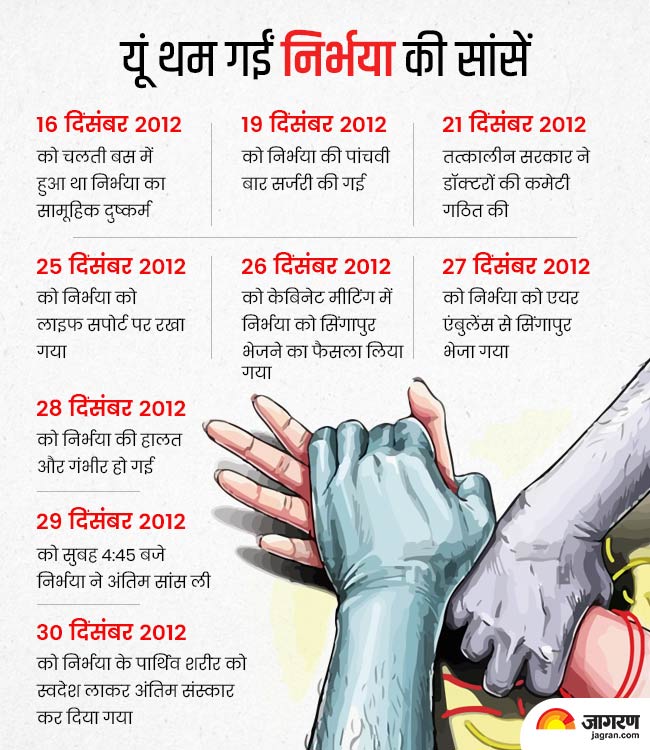 Nirbhaya Justice 7 साल, 3 माह और 4 दिन बाद निर्भया को मिला इंसाफ, एक