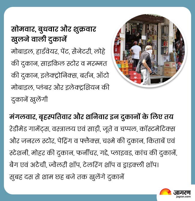Lockdown4.0 सोनीपत में नियम से खुलेंगी दुकानें, जानेंकिस पर रहेगी
