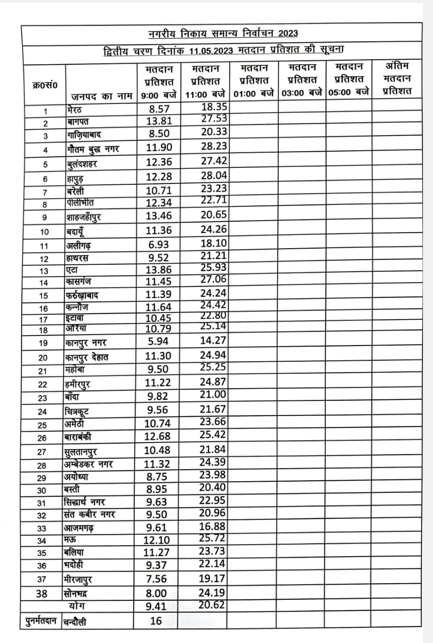  UP निकाय चुनाव: 11 बजे तक 20.62 प्रतिशत वोटिंग