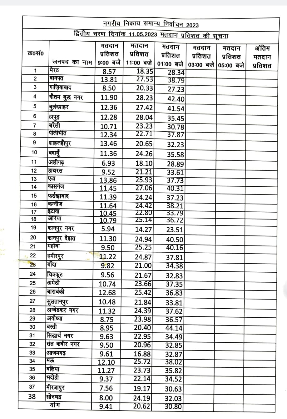 दोपहर 1 बजे तक 30 फीसदी से ज्यादा वोटिंग