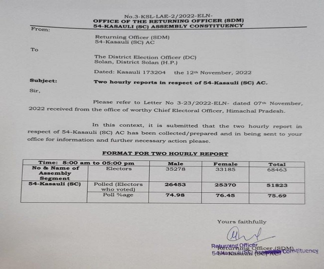 कसौली में 75.69 प्रतिशत मतदान