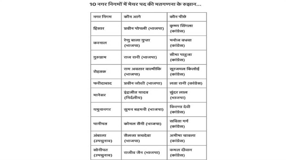 अंबाला कैंट नगर परिषद चुनाव परिणाम