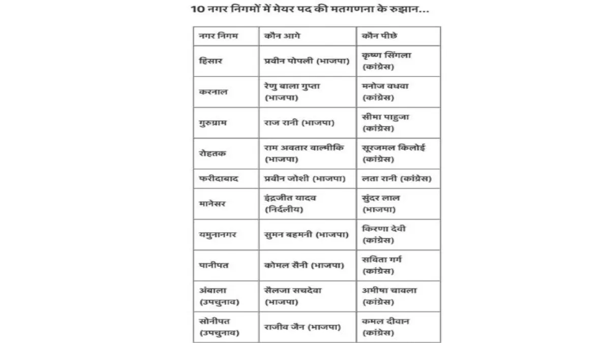 10 नगर निगमों में से 9 पर बीजेपी के प्रत्याशी आगे