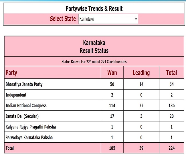 कर्नाटक में कांग्रेस ने पार किया शतकीय आंकड़ा 