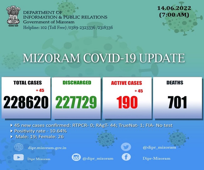 मिजोरम में मिले COVID-19 के 45 नए केस