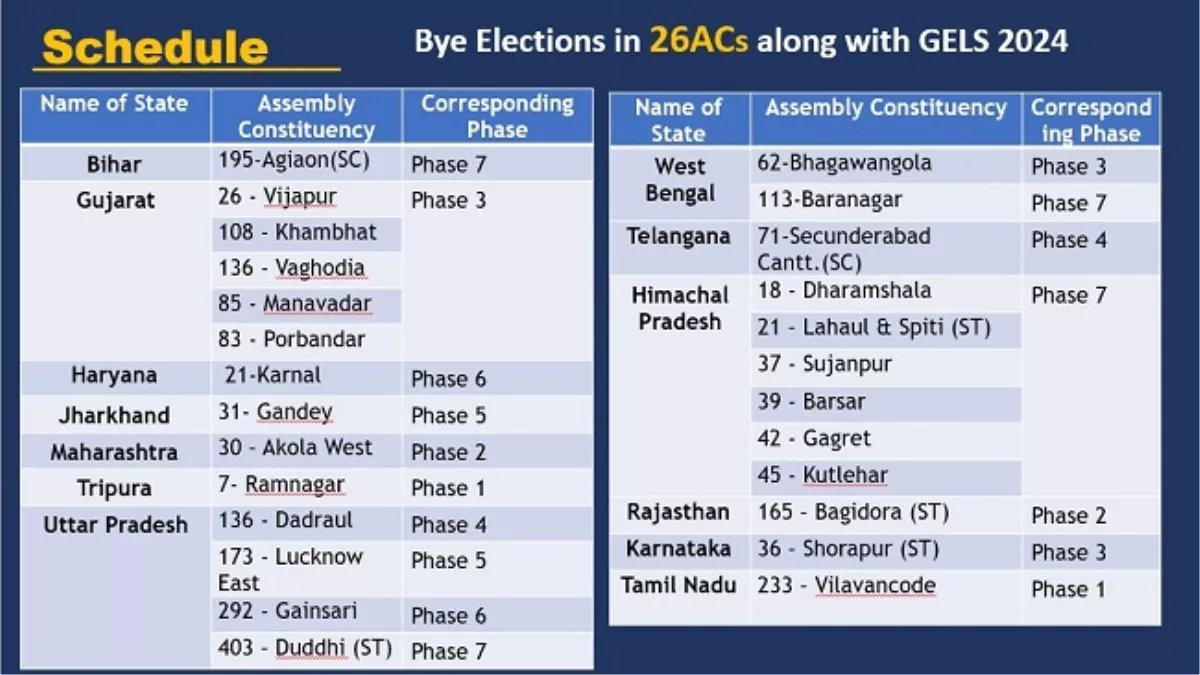 26 विधानसभा सीटों पर उपचुनाव होंगे