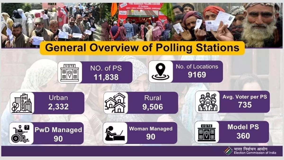 Vidhan Sabha Chunav 2024 LIVE जम्मू-कश्मीर में कुल 11838 पोलिंग स्टेशन होंगे